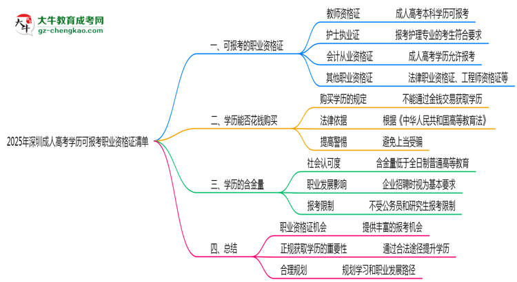 2025年深圳成人高考學(xué)歷可報考職業(yè)資格證清單思維導(dǎo)圖