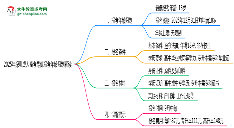 2025年深圳成人高考最低報(bào)考年齡限制解讀思維導(dǎo)圖