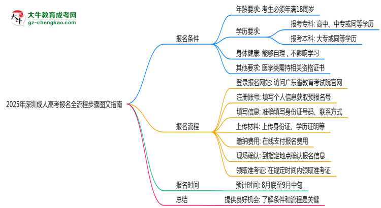 2025年深圳成人高考報名全流程步驟圖文指南思維導圖