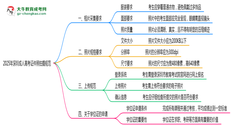 2025年深圳成人高考證件照拍攝規(guī)范最新版思維導(dǎo)圖