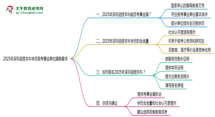 2025年深圳函授本科學(xué)歷報考事業(yè)單位編制要求思維導(dǎo)圖