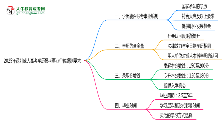 2025年深圳成人高考學(xué)歷報(bào)考事業(yè)單位編制要求思維導(dǎo)圖