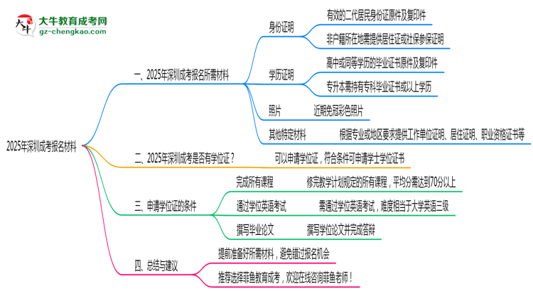 2025年深圳成考報名所需證件材料清單必看思維導圖
