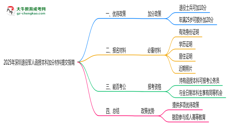 2025年深圳退役軍人函授本科加分材料提交指南思維導(dǎo)圖