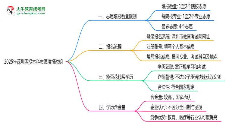 2025年深圳函授本科志愿填報(bào)數(shù)量上限說(shuō)明思維導(dǎo)圖