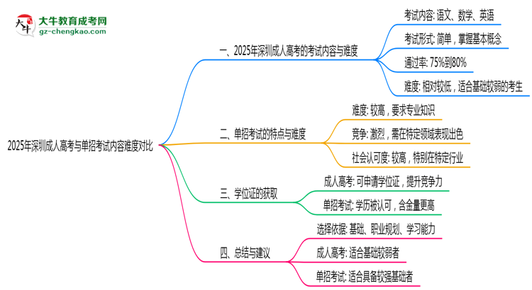 2025年深圳成人高考與單招考試內(nèi)容難度對比思維導(dǎo)圖