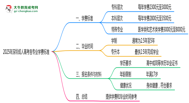 2025年深圳成人高考各專(zhuān)業(yè)學(xué)費(fèi)標(biāo)準(zhǔn)最新公示思維導(dǎo)圖