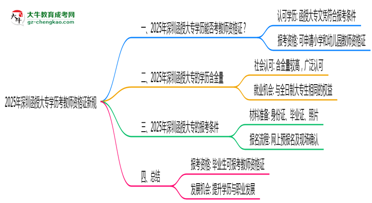 2025年深圳函授大專學歷考教師資格證新規(guī)思維導圖