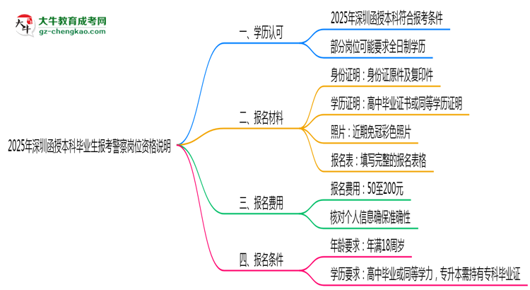 2025年深圳函授本科畢業(yè)生報(bào)考警察崗位資格說明思維導(dǎo)圖