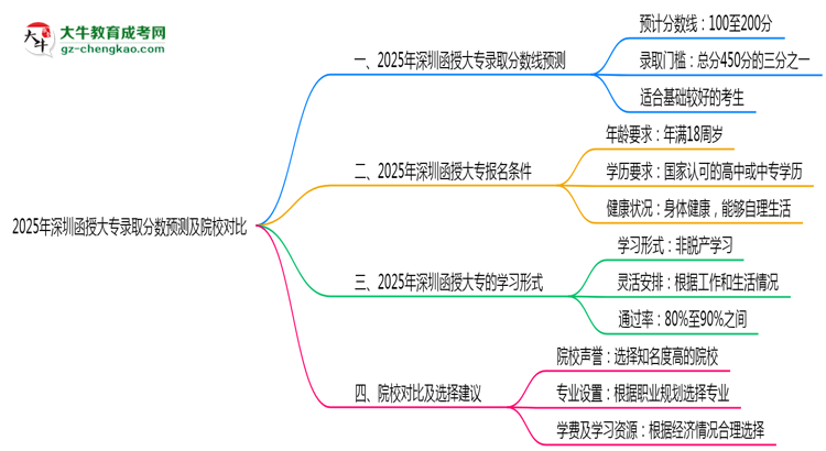 2025年深圳函授大專(zhuān)錄取分?jǐn)?shù)預(yù)測(cè)及院校對(duì)比思維導(dǎo)圖