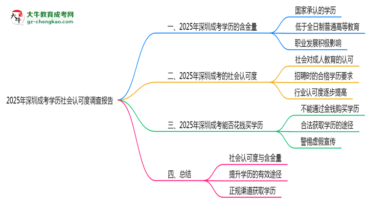 2025年深圳成考學(xué)歷社會(huì)認(rèn)可度調(diào)查報(bào)告思維導(dǎo)圖