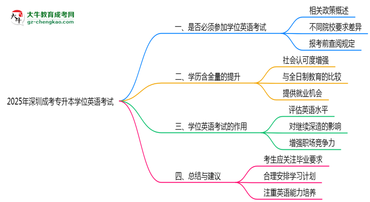 2025年深圳成考專升本學(xué)位英語(yǔ)考試是否必須通過(guò)思維導(dǎo)圖