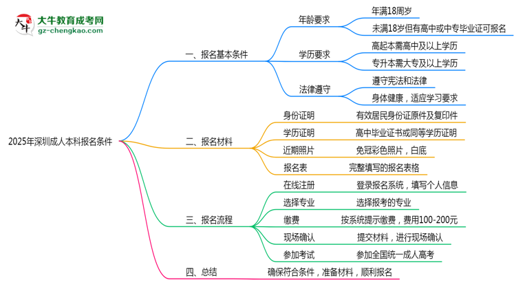2025年深圳成人本科報名需滿足哪些基本條件思維導圖