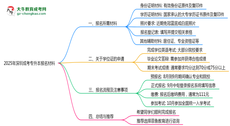 2025年深圳成考專(zhuān)升本報(bào)名所需證件材料清單必看思維導(dǎo)圖