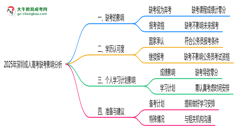 2025年深圳成人高考缺考是否計(jì)入誠(chéng)信檔案思維導(dǎo)圖