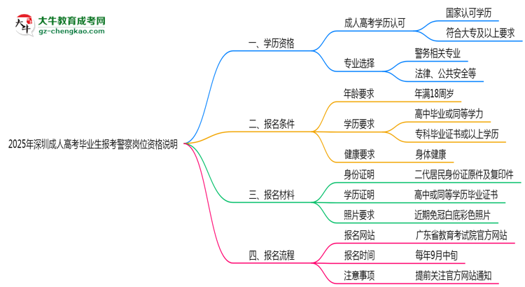 2025年深圳成人高考畢業(yè)生報(bào)考警察崗位資格說(shuō)明思維導(dǎo)圖