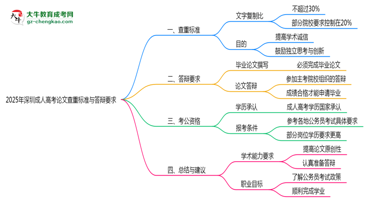 2025年深圳成人高考論文查重標(biāo)準(zhǔn)與答辯要求思維導(dǎo)圖