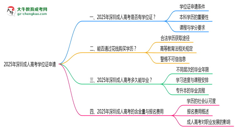 2025年深圳成人高考畢業(yè)生如何申請學(xué)位證資格思維導(dǎo)圖