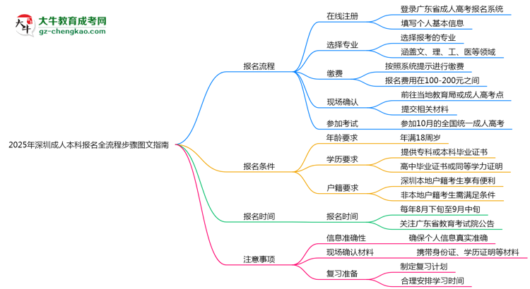 2025年深圳成人本科報(bào)名全流程步驟圖文指南思維導(dǎo)圖