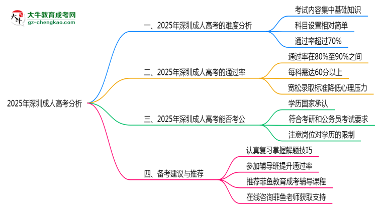 2025年深圳成人高考考試難度與通過(guò)率分析思維導(dǎo)圖