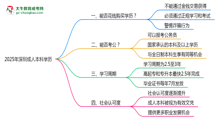 2025年深圳嚴(yán)禁成人本科學(xué)歷買賣官方聲明思維導(dǎo)圖