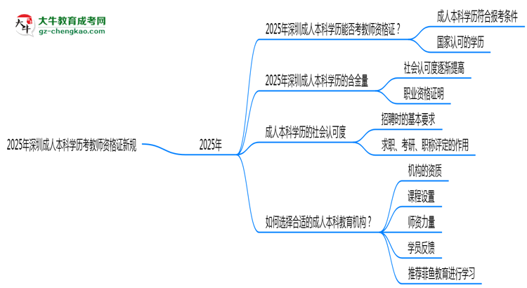 2025年深圳成人本科學歷考教師資格證新規(guī)思維導圖