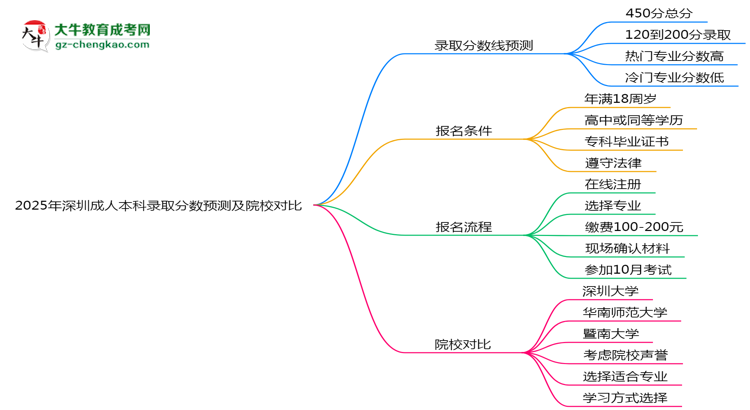 2025年深圳成人本科錄取分?jǐn)?shù)預(yù)測(cè)及院校對(duì)比思維導(dǎo)圖