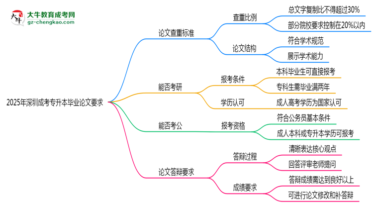 2025年深圳成考專升本論文查重標(biāo)準(zhǔn)與答辯要求思維導(dǎo)圖