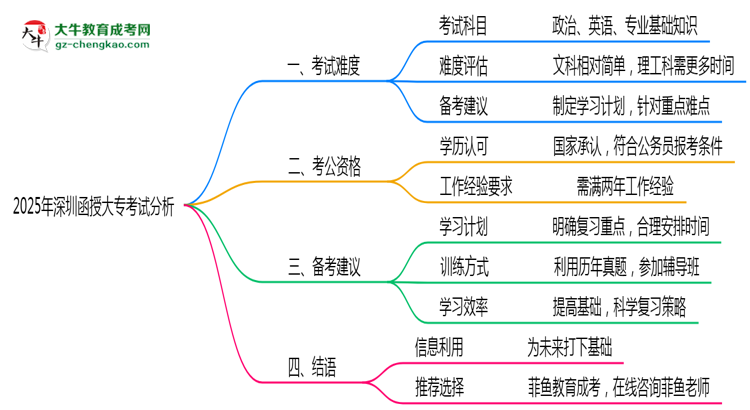 2025年深圳函授大?？荚囯y度與通過(guò)率分析思維導(dǎo)圖
