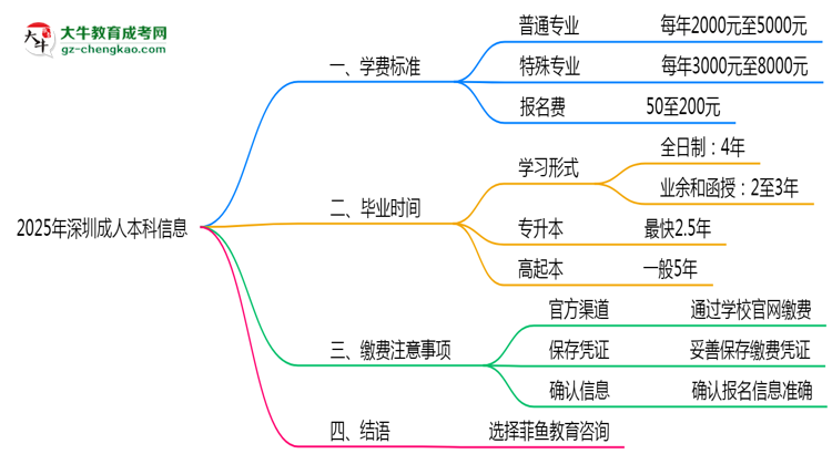 2025年深圳成人本科各專業(yè)學(xué)費標(biāo)準(zhǔn)最新公示思維導(dǎo)圖