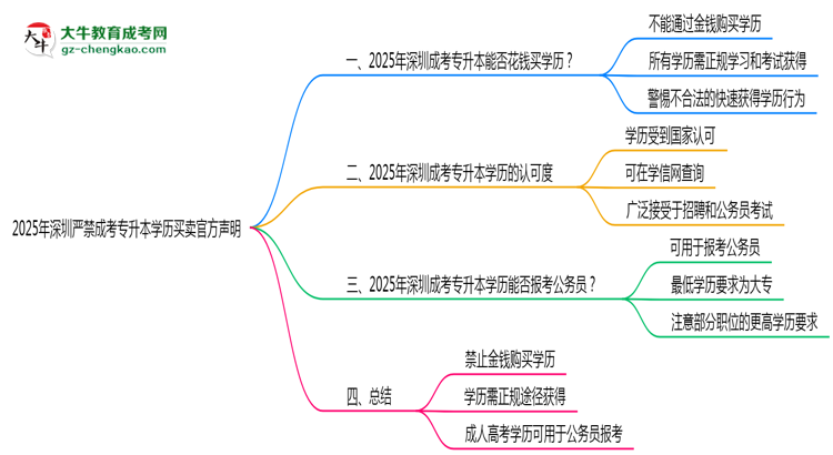 2025年深圳嚴(yán)禁成考專升本學(xué)歷買賣官方聲明思維導(dǎo)圖