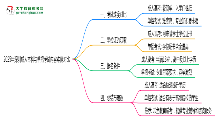 2025年深圳成人本科與單招考試內(nèi)容難度對比思維導圖