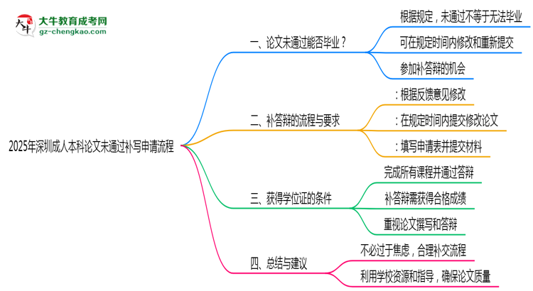 2025年深圳成人本科論文未通過補(bǔ)寫申請流程思維導(dǎo)圖