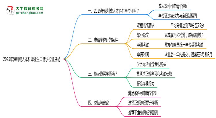 2025年深圳成人本科畢業(yè)生如何申請(qǐng)學(xué)位證資格思維導(dǎo)圖