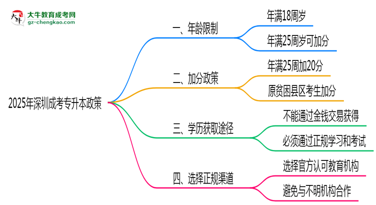 2025年深圳成考專升本加分政策年齡和身份限制說明思維導圖