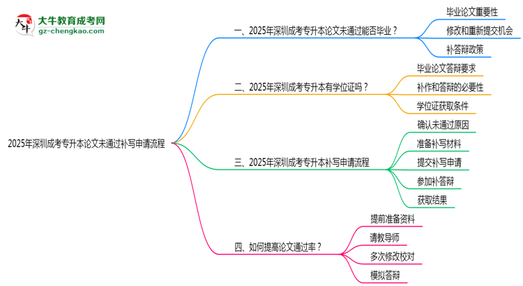 2025年深圳成考專(zhuān)升本論文未通過(guò)補(bǔ)寫(xiě)申請(qǐng)流程思維導(dǎo)圖