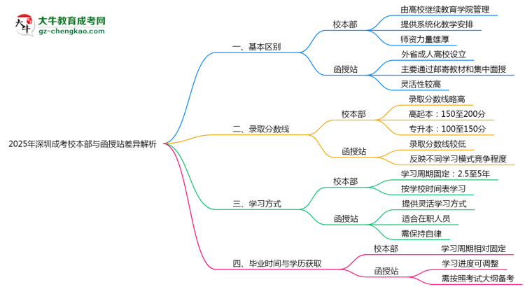 2025年深圳成考校本部與函授站差異解析思維導(dǎo)圖