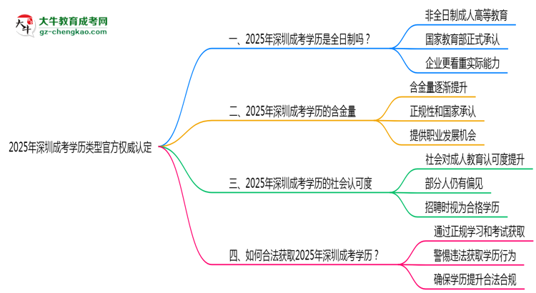 2025年深圳成考學歷類型官方權威認定思維導圖