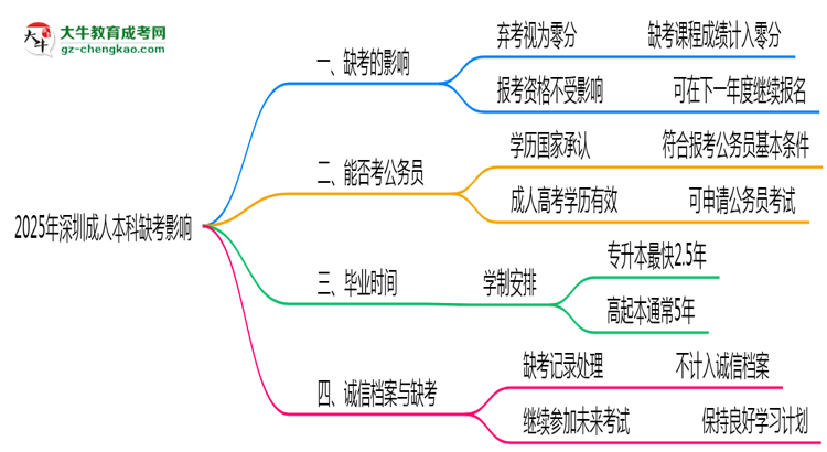 2025年深圳成人本科缺考是否計(jì)入誠信檔案思維導(dǎo)圖