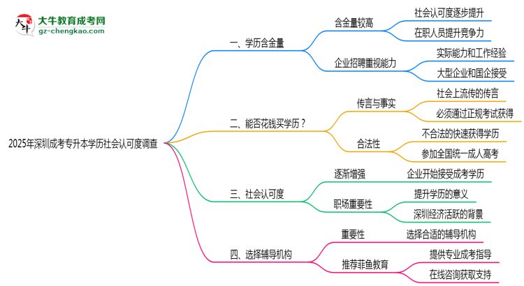2025年深圳成考專升本學(xué)歷社會(huì)認(rèn)可度調(diào)查報(bào)告思維導(dǎo)圖