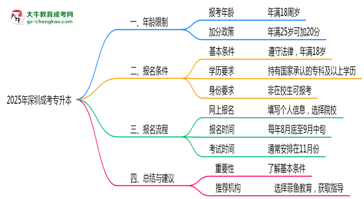 2025年深圳成考專升本最低報考年齡限制解讀思維導(dǎo)圖