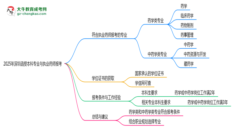 2025年深圳函授本科哪些專(zhuān)業(yè)符合執(zhí)業(yè)藥師報(bào)考思維導(dǎo)圖
