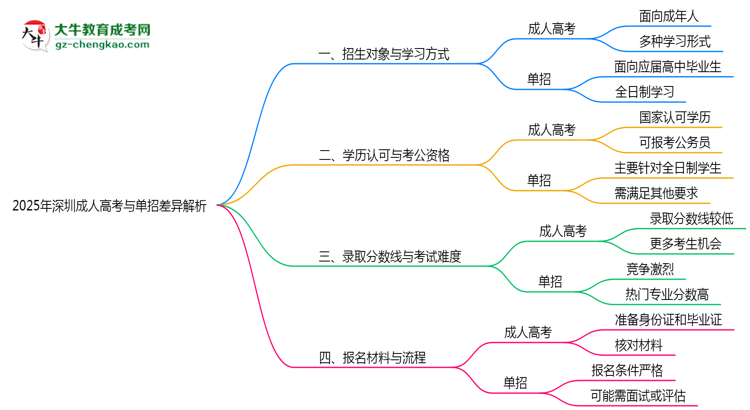 2025年深圳成人高考與單招培養(yǎng)模式差異全解析思維導(dǎo)圖