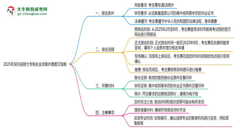 2025年深圳函授大專(zhuān)報(bào)名全流程步驟圖文指南思維導(dǎo)圖