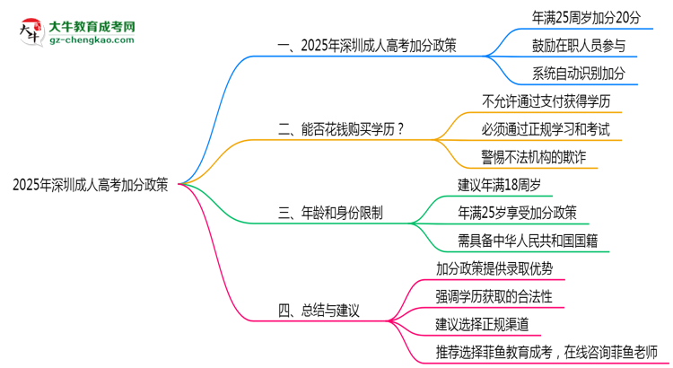 2025年深圳成人高考加分政策年齡和身份限制說明思維導(dǎo)圖