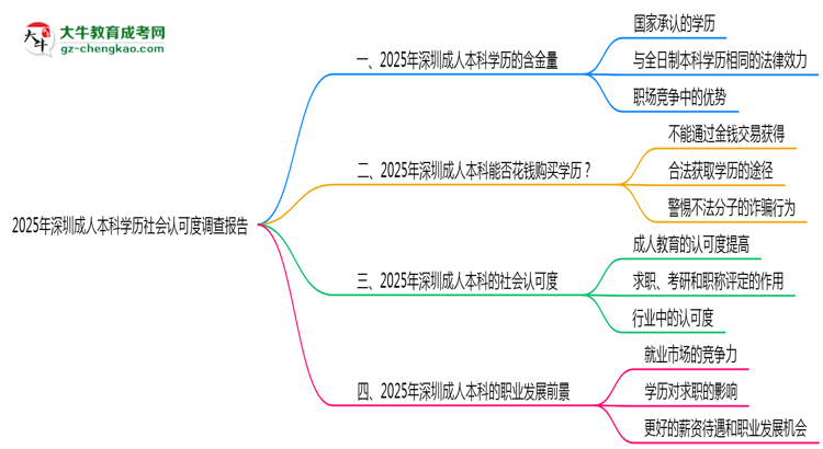 2025年深圳成人本科學歷社會認可度調查報告思維導圖