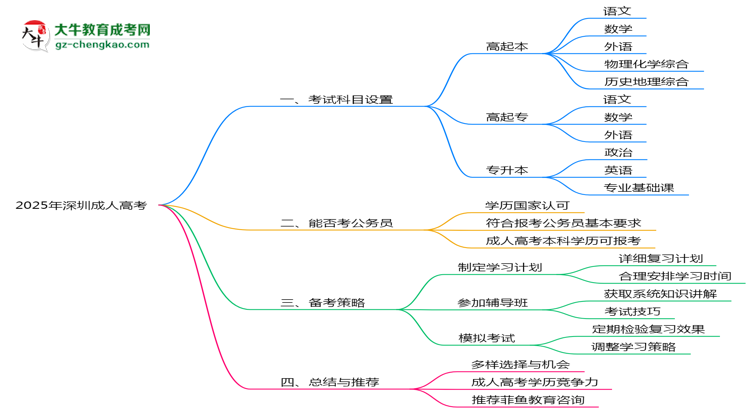 2025年深圳成人高考考試科目設(shè)置及備考策略思維導(dǎo)圖