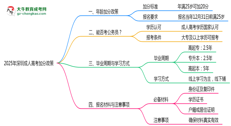 2025年深圳成人高考25歲以上加分政策操作細(xì)則思維導(dǎo)圖