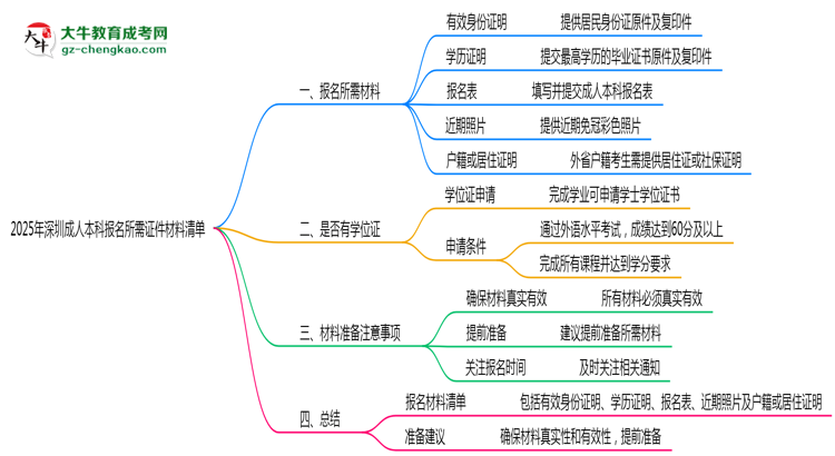 2025年深圳成人本科報名所需證件材料清單必看思維導(dǎo)圖