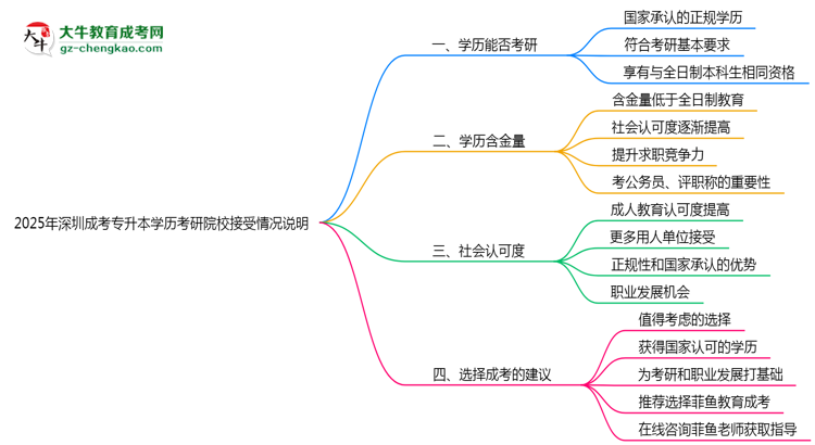 2025年深圳成考專升本學(xué)歷考研院校接受情況說明思維導(dǎo)圖